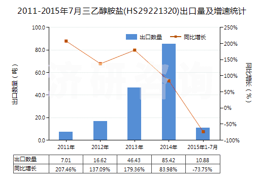 2011-2015年7月三乙醇胺鹽(HS29221320)出口量及增速統(tǒng)計(jì)